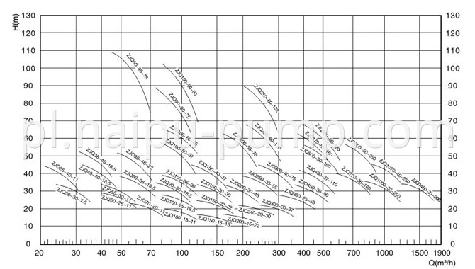 ZJQ submersible centrifugal slurry pump select chart